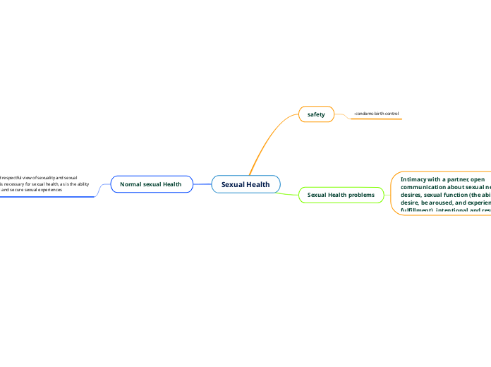 Sexual Health Mind Map 6883